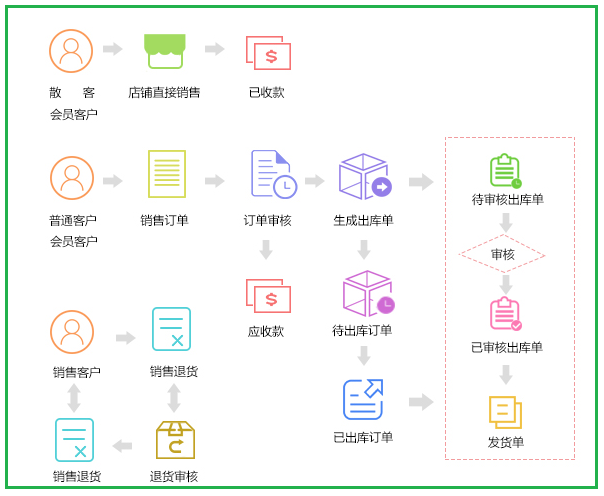 銷售管理